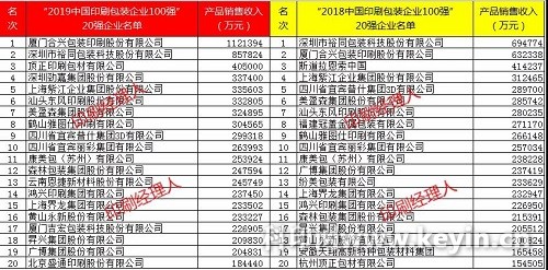 2019中國印刷加工企業100強榜首易主
！前20強變化多